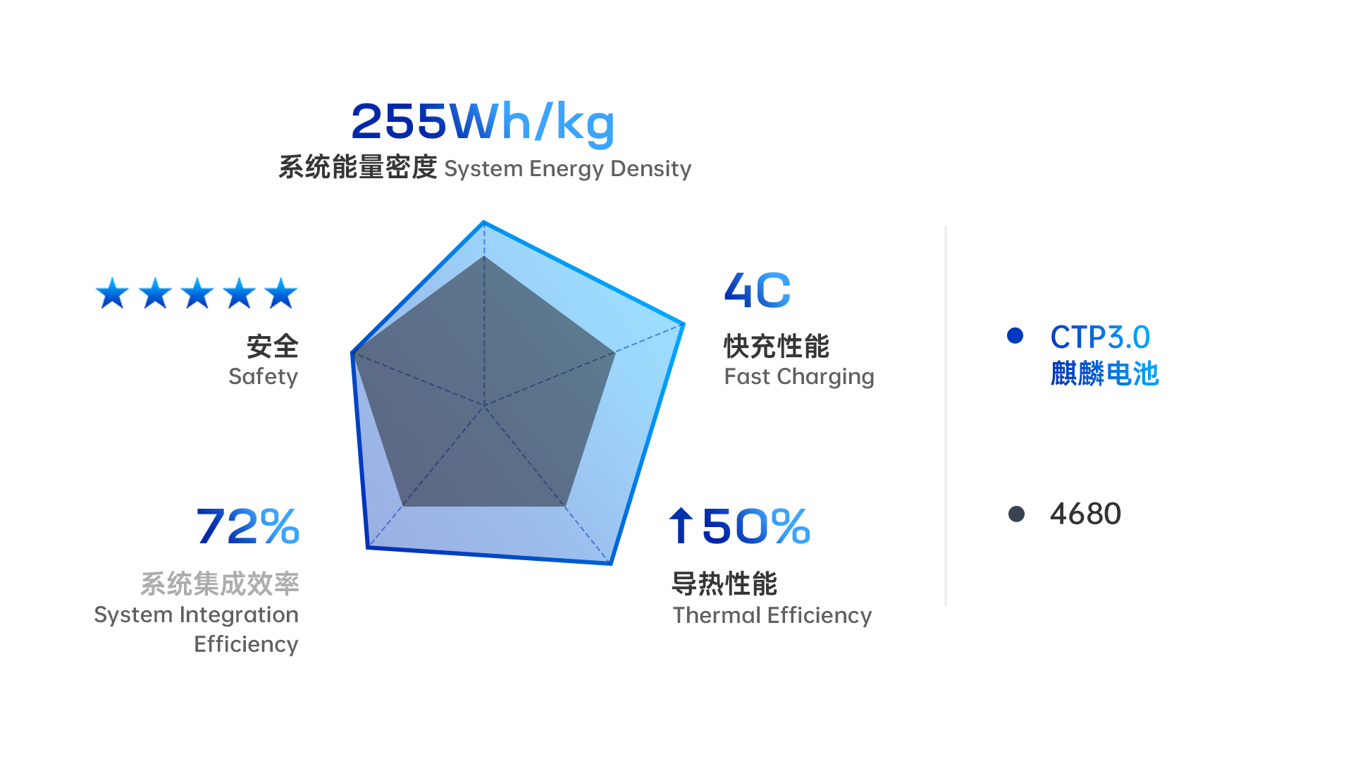 9. CTP 3.0 麒麟電池性能 vs. 4680 Qilin Battery vs. 4680.png